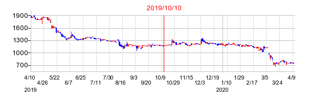 2019年10月10日 13:13前後のの株価チャート